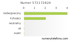 Oceny numeru telefonu 572172824