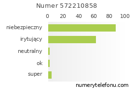 Oceny numeru telefonu 572210858