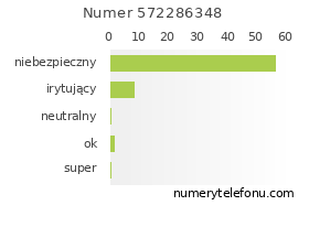 Oceny numeru telefonu 572286348