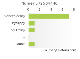 Oceny numeru telefonu 572504446