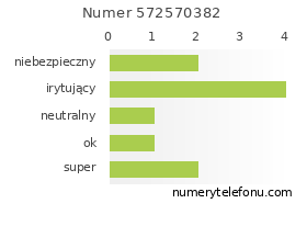 Oceny numeru telefonu 572570382