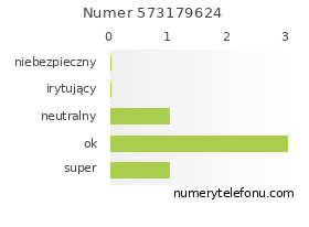 Oceny numeru telefonu 573179624