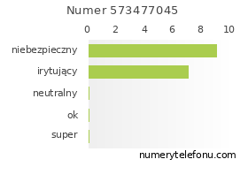 Oceny numeru telefonu 573477045