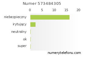 Oceny numeru telefonu 573484305