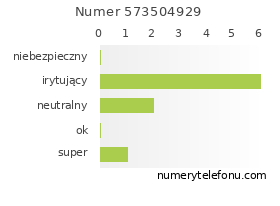 Oceny numeru telefonu 573504929