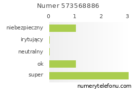 Oceny numeru telefonu 573568886