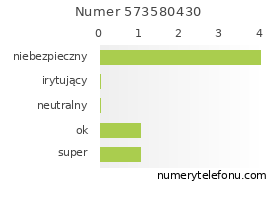Oceny numeru telefonu 573580430
