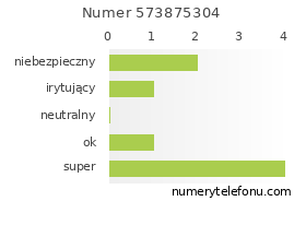 Oceny numeru telefonu 573875304