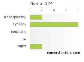 Oceny numeru telefonu 574