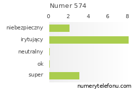 Oceny numeru telefonu 574