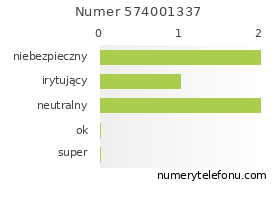 Oceny numeru telefonu 574001337
