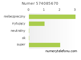 Oceny numeru telefonu 574085670