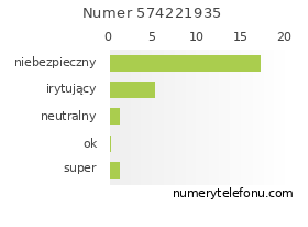 Oceny numeru telefonu 574221935