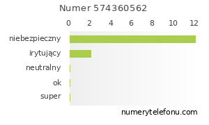 Oceny numeru telefonu 574360562