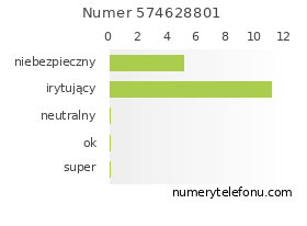 Oceny numeru telefonu 574628801