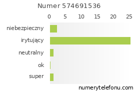 Oceny numeru telefonu 574691536