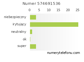 Oceny numeru telefonu 574691536