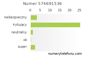 Oceny numeru telefonu 574691536