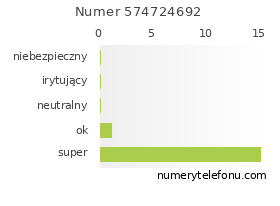 Oceny numeru telefonu 574724692