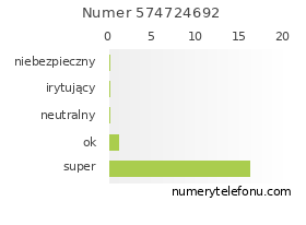 Oceny numeru telefonu 574724692