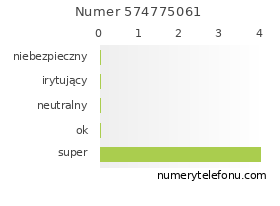 Oceny numeru telefonu 574775061