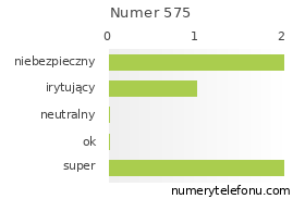 Oceny numeru telefonu 575