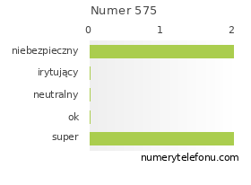 Oceny numeru telefonu 575