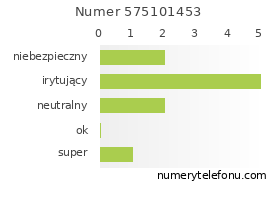 Oceny numeru telefonu 575101453