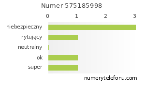 Oceny numeru telefonu 575185998