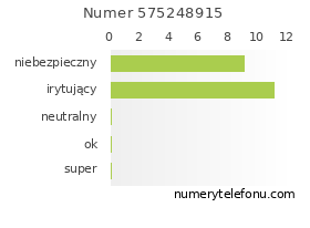 Oceny numeru telefonu 575248915