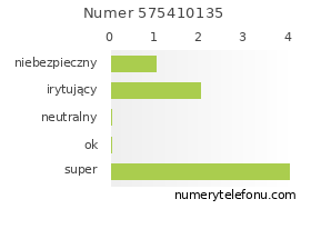 Oceny numeru telefonu 575410135
