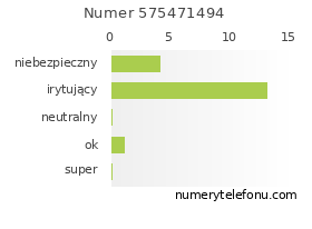 Oceny numeru telefonu 575471494