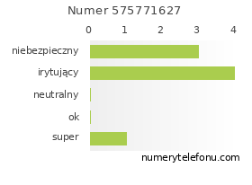 Oceny numeru telefonu 575771627