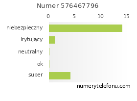 Oceny numeru telefonu 576467796