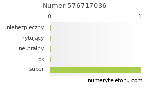 Oceny numeru telefonu 576717036