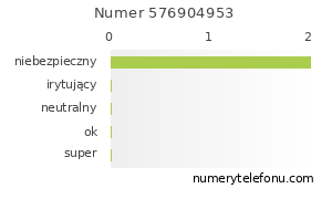 Oceny numeru telefonu 576904953