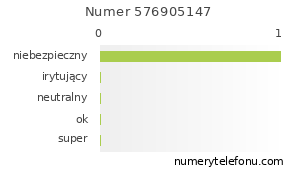 Oceny numeru telefonu 576905147