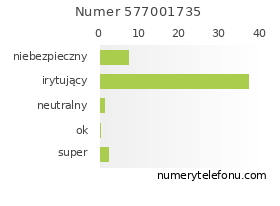 Oceny numeru telefonu 577001735