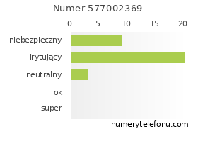 Oceny numeru telefonu 577002369