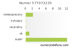 Oceny numeru telefonu 577073235