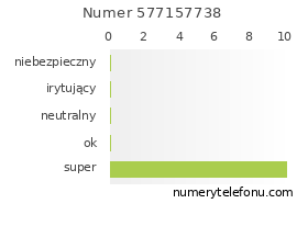Oceny numeru telefonu 577157738