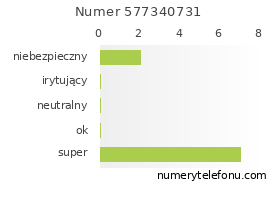 Oceny numeru telefonu 577340731