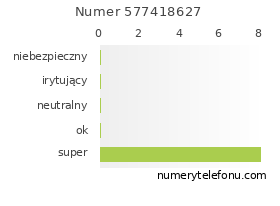 Oceny numeru telefonu 577418627