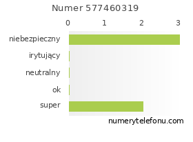 Oceny numeru telefonu 577460319