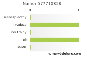 Oceny numeru telefonu 577710858
