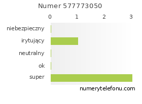 Oceny numeru telefonu 577773050