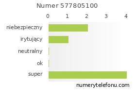 Oceny numeru telefonu 577805100