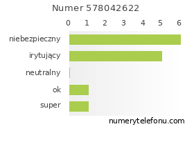 Oceny numeru telefonu 578042622