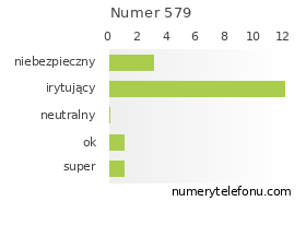 Oceny numeru telefonu 579