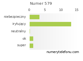 Oceny numeru telefonu 579